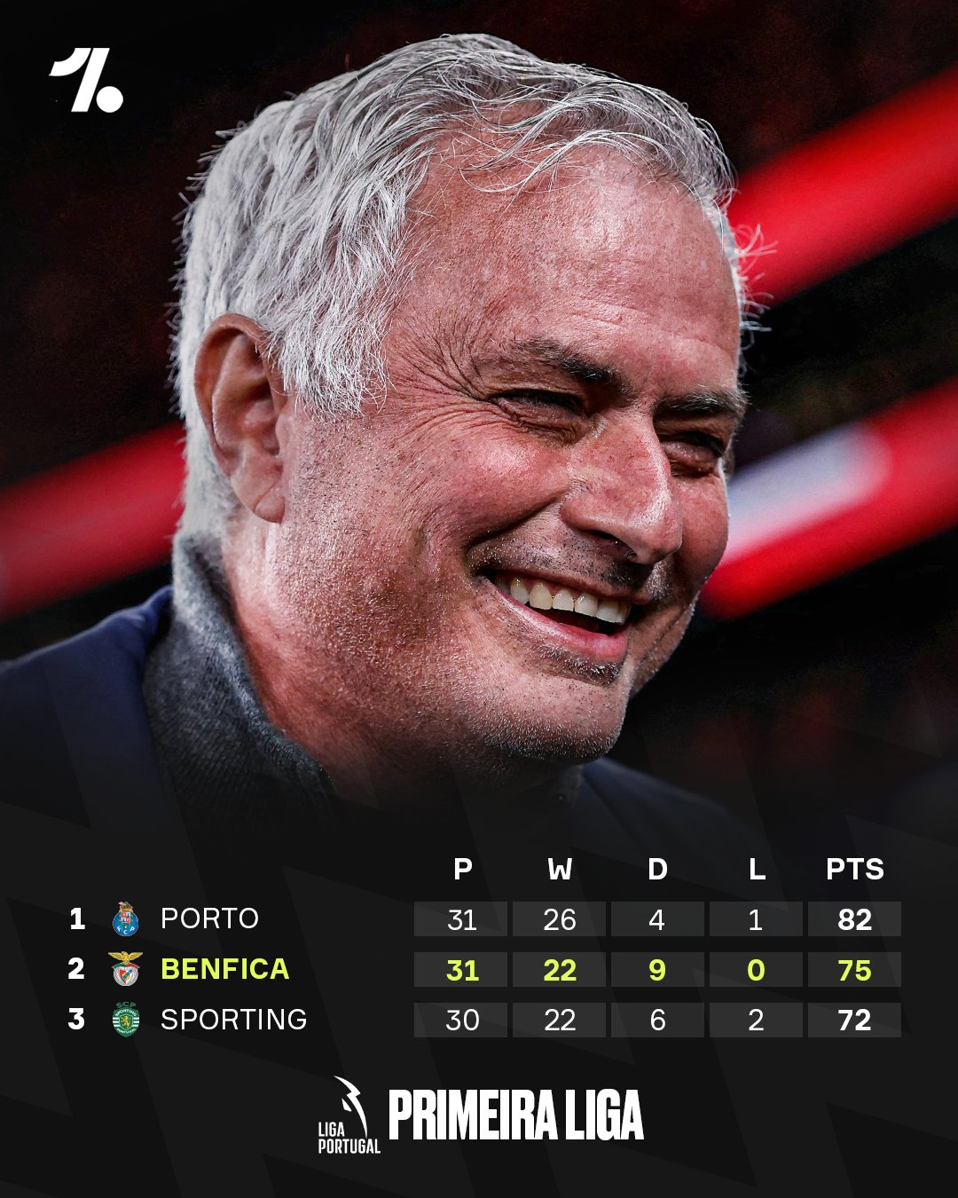 Mourinho's Benfica still unbeaten